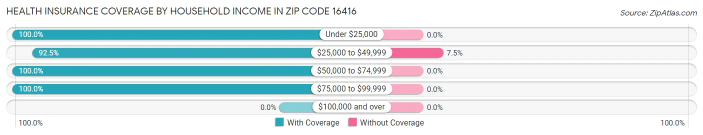 Health Insurance Coverage by Household Income in Zip Code 16416