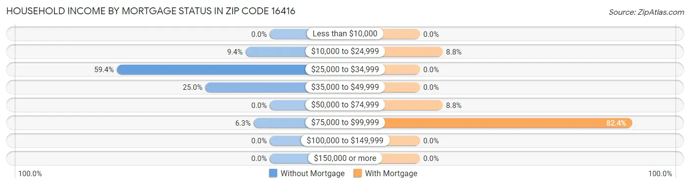 Household Income by Mortgage Status in Zip Code 16416