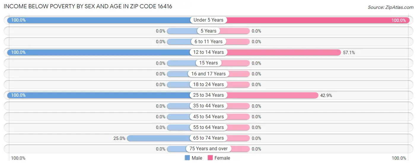 Income Below Poverty by Sex and Age in Zip Code 16416