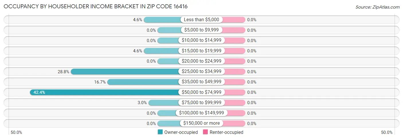 Occupancy by Householder Income Bracket in Zip Code 16416
