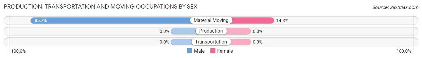 Production, Transportation and Moving Occupations by Sex in Zip Code 16416