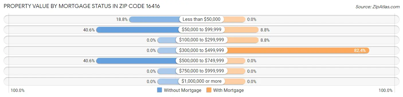 Property Value by Mortgage Status in Zip Code 16416