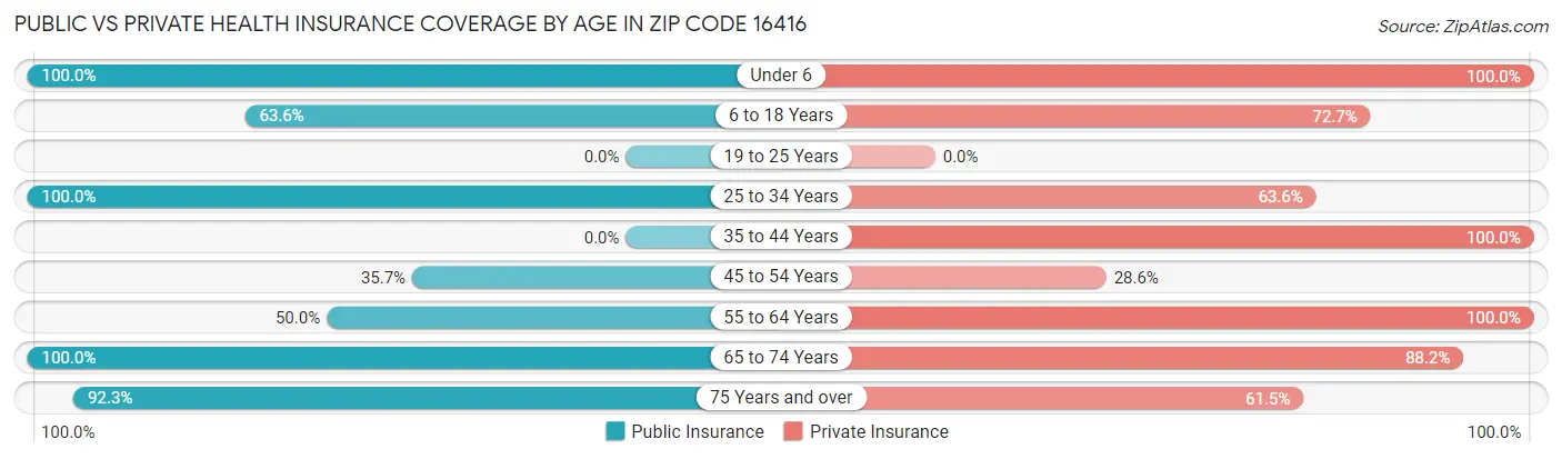 Public vs Private Health Insurance Coverage by Age in Zip Code 16416