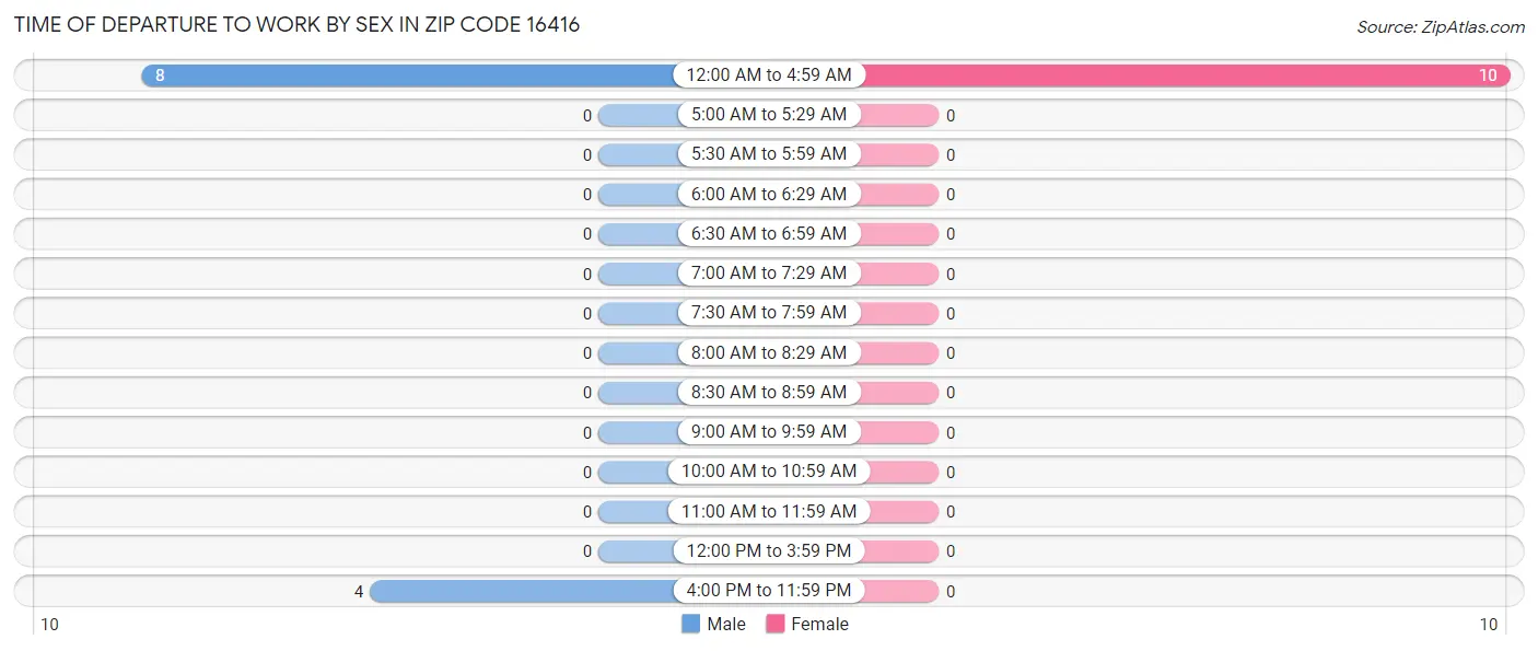 Time of Departure to Work by Sex in Zip Code 16416