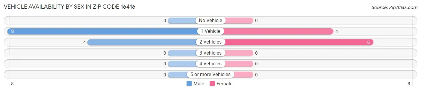 Vehicle Availability by Sex in Zip Code 16416