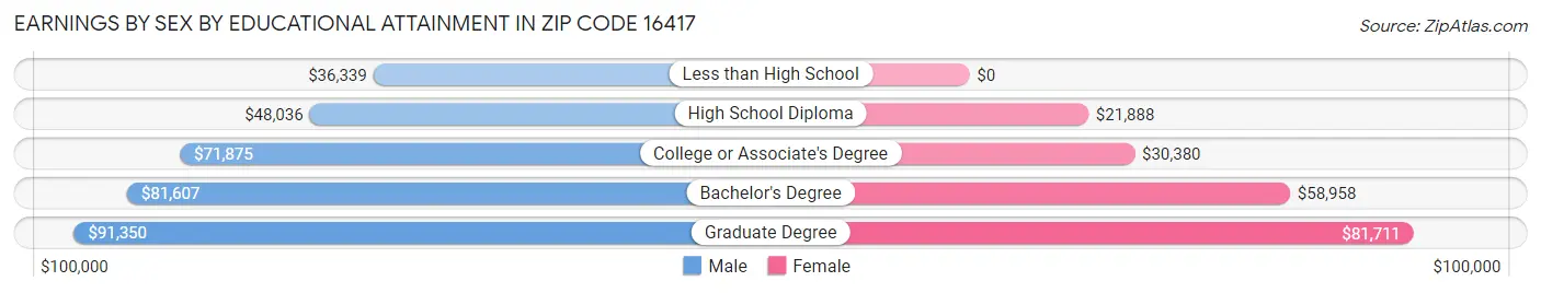 Earnings by Sex by Educational Attainment in Zip Code 16417