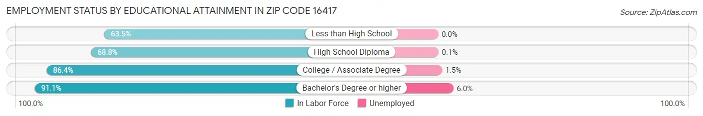 Employment Status by Educational Attainment in Zip Code 16417
