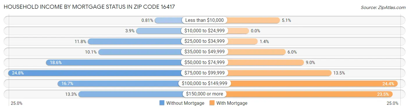 Household Income by Mortgage Status in Zip Code 16417