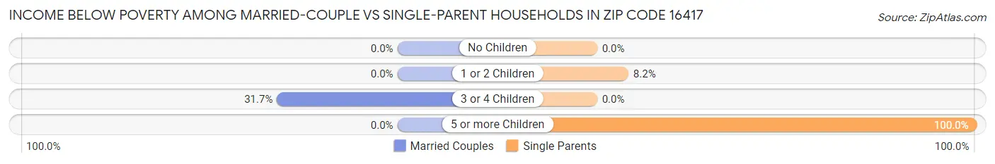 Income Below Poverty Among Married-Couple vs Single-Parent Households in Zip Code 16417