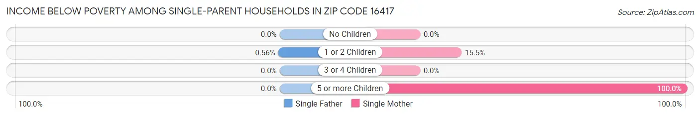 Income Below Poverty Among Single-Parent Households in Zip Code 16417