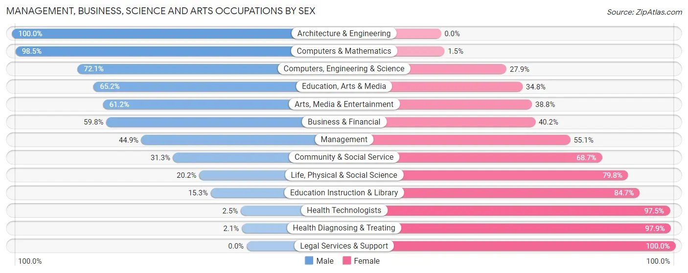 Management, Business, Science and Arts Occupations by Sex in Zip Code 16417