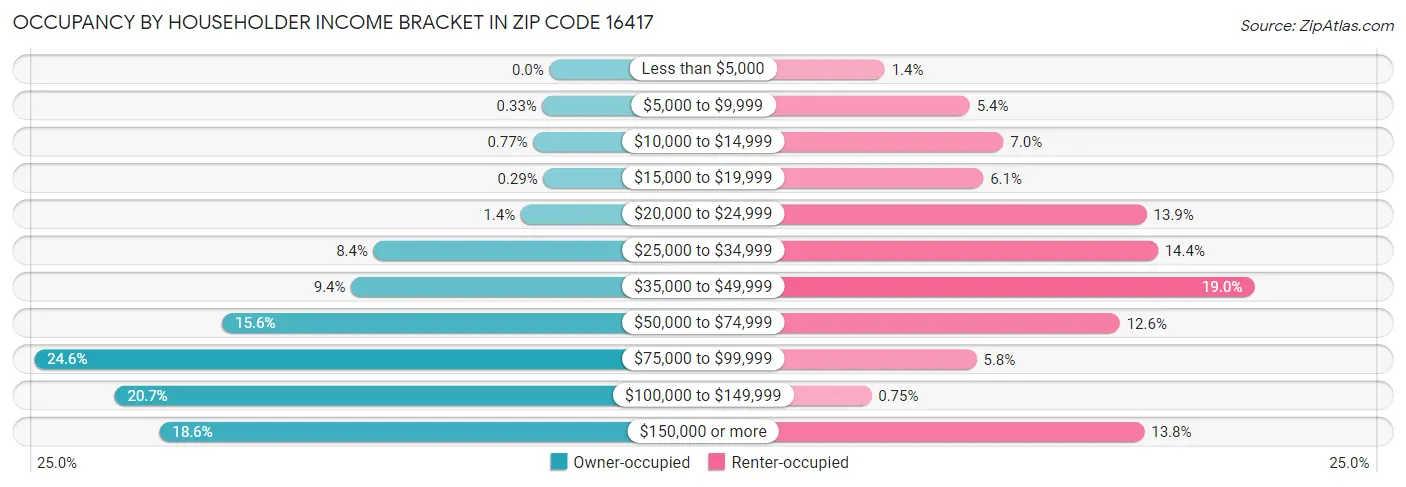Occupancy by Householder Income Bracket in Zip Code 16417