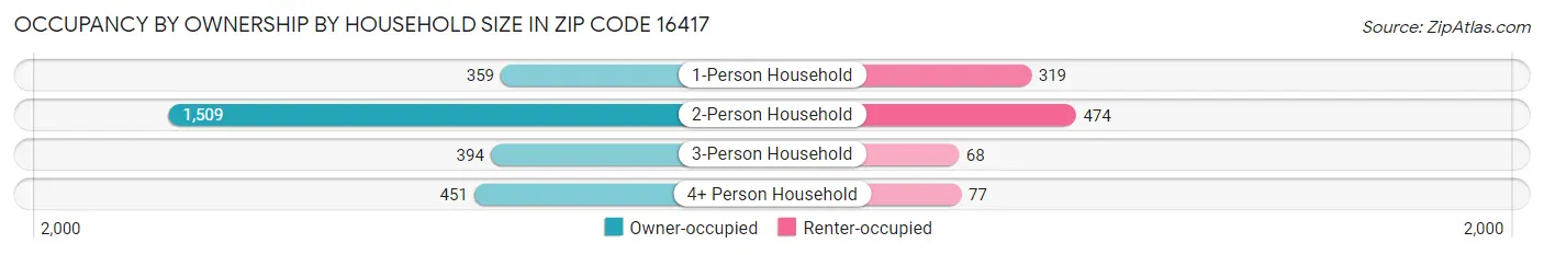Occupancy by Ownership by Household Size in Zip Code 16417