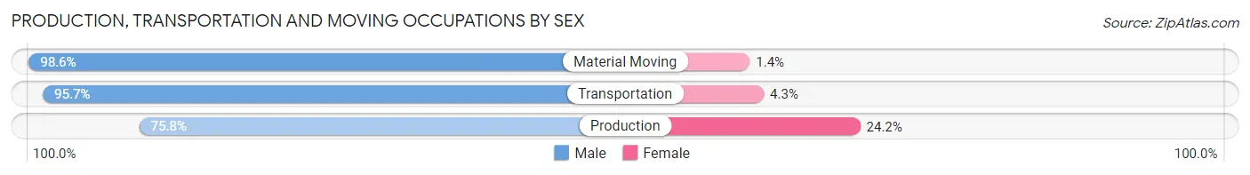 Production, Transportation and Moving Occupations by Sex in Zip Code 16417