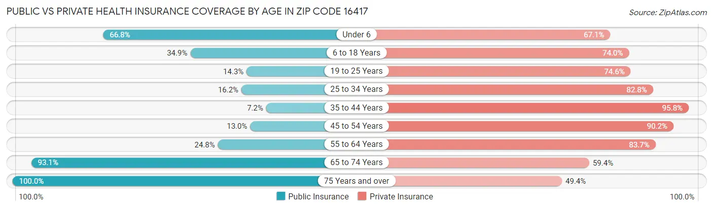 Public vs Private Health Insurance Coverage by Age in Zip Code 16417