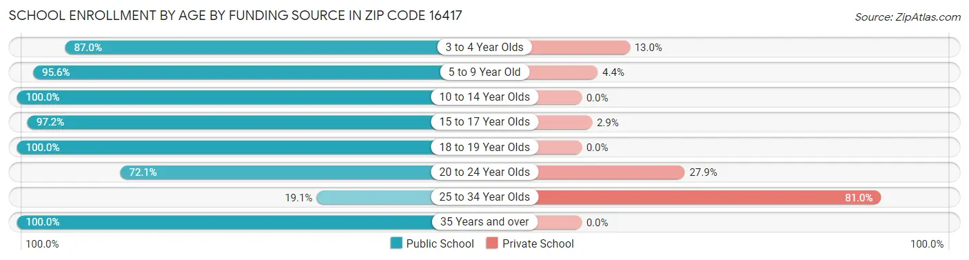 School Enrollment by Age by Funding Source in Zip Code 16417