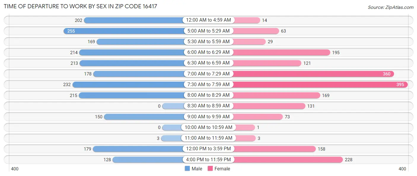 Time of Departure to Work by Sex in Zip Code 16417