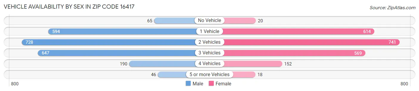 Vehicle Availability by Sex in Zip Code 16417