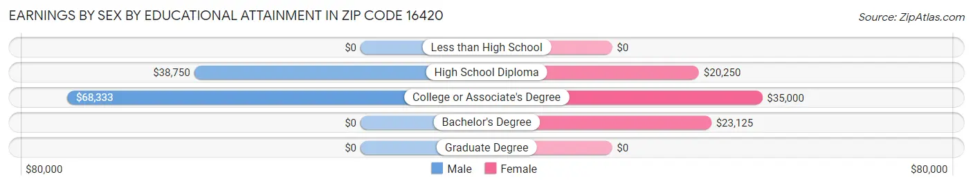 Earnings by Sex by Educational Attainment in Zip Code 16420