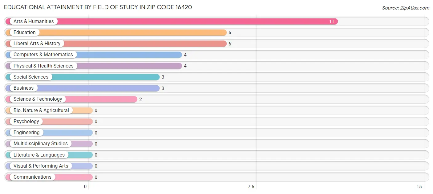 Educational Attainment by Field of Study in Zip Code 16420