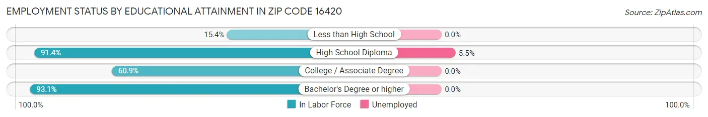 Employment Status by Educational Attainment in Zip Code 16420