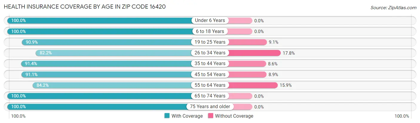 Health Insurance Coverage by Age in Zip Code 16420