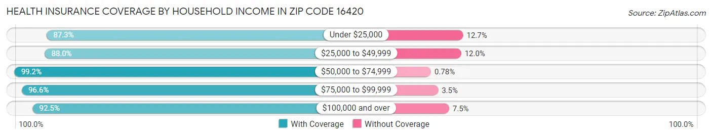 Health Insurance Coverage by Household Income in Zip Code 16420