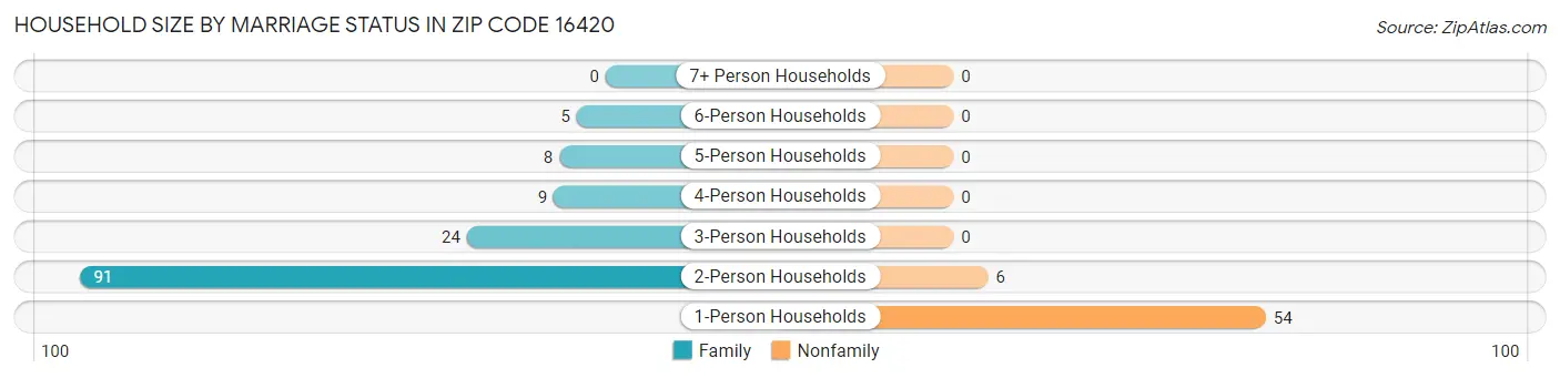Household Size by Marriage Status in Zip Code 16420
