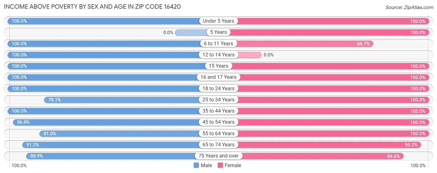 Income Above Poverty by Sex and Age in Zip Code 16420