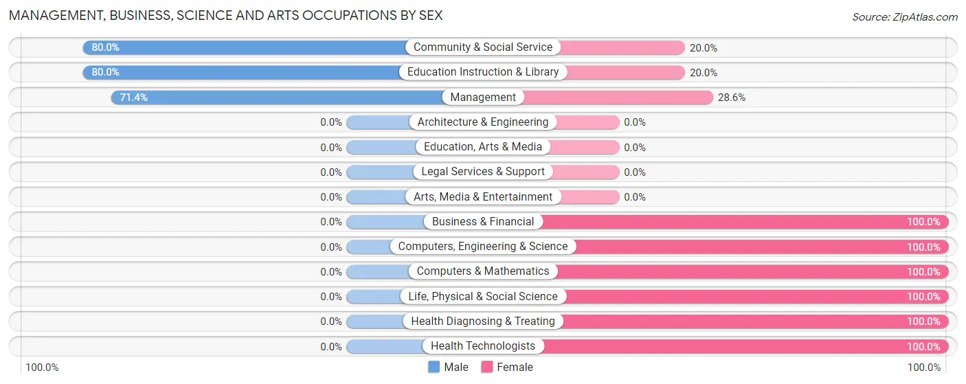 Management, Business, Science and Arts Occupations by Sex in Zip Code 16420