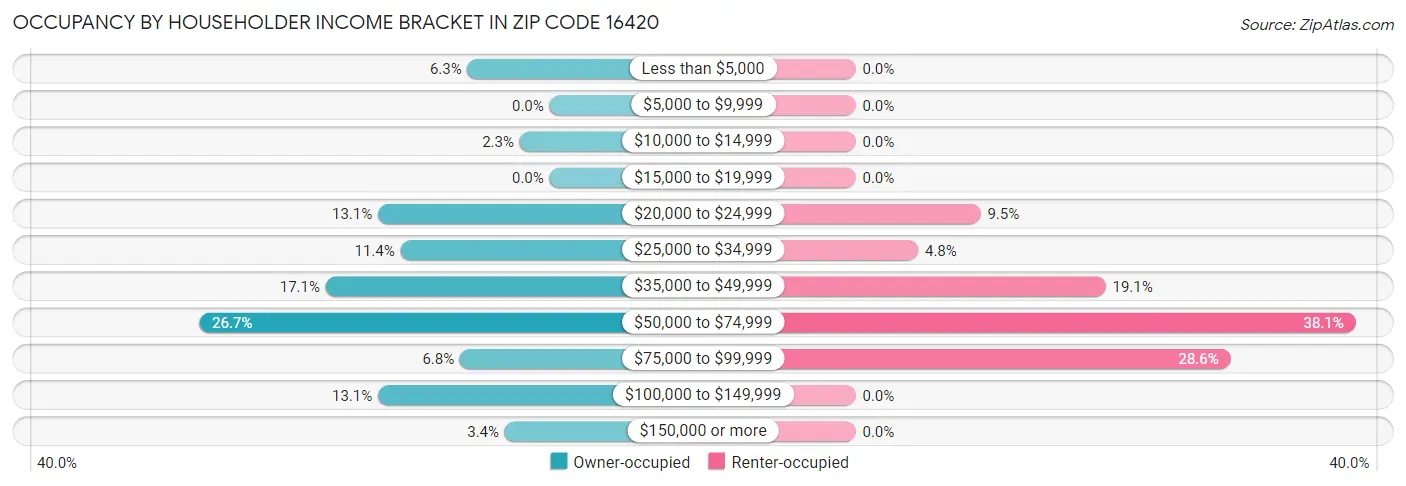 Occupancy by Householder Income Bracket in Zip Code 16420