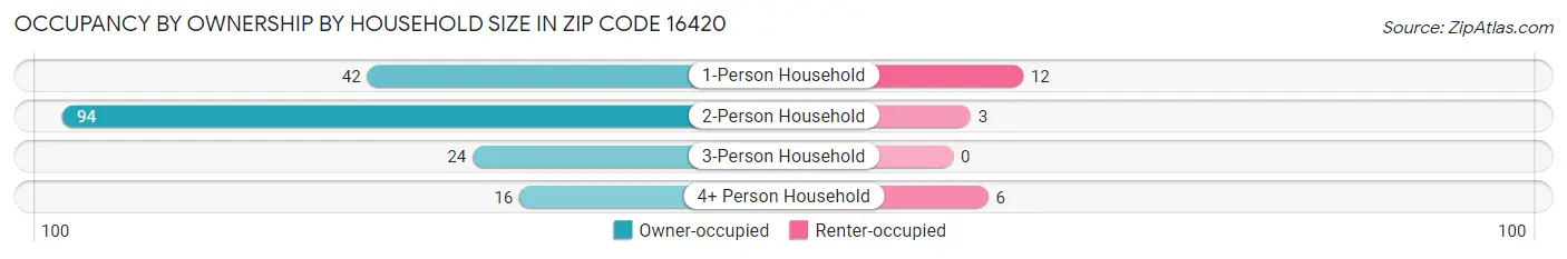 Occupancy by Ownership by Household Size in Zip Code 16420