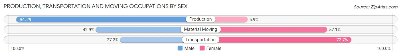 Production, Transportation and Moving Occupations by Sex in Zip Code 16420