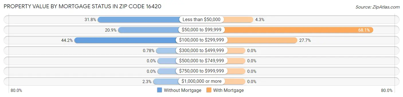 Property Value by Mortgage Status in Zip Code 16420