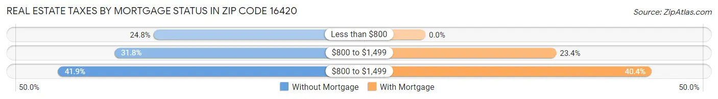 Real Estate Taxes by Mortgage Status in Zip Code 16420