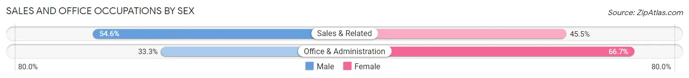 Sales and Office Occupations by Sex in Zip Code 16420