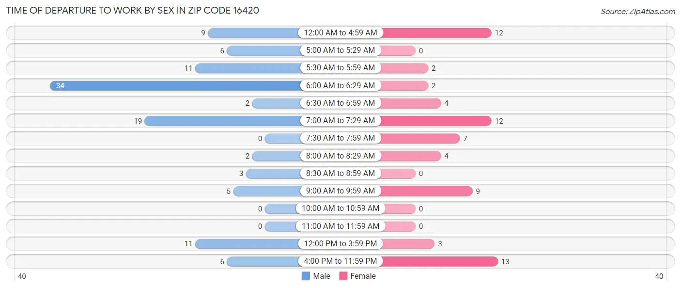 Time of Departure to Work by Sex in Zip Code 16420