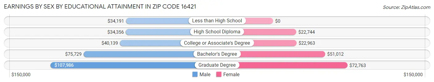 Earnings by Sex by Educational Attainment in Zip Code 16421