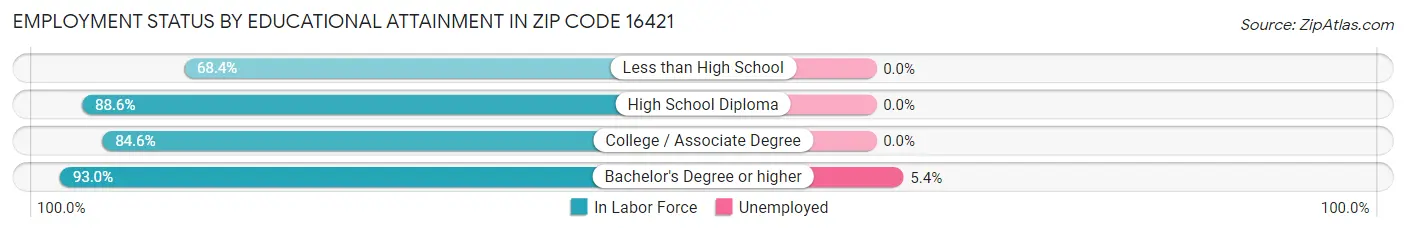 Employment Status by Educational Attainment in Zip Code 16421
