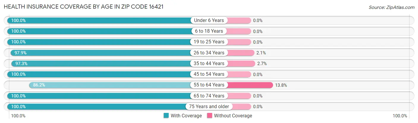 Health Insurance Coverage by Age in Zip Code 16421