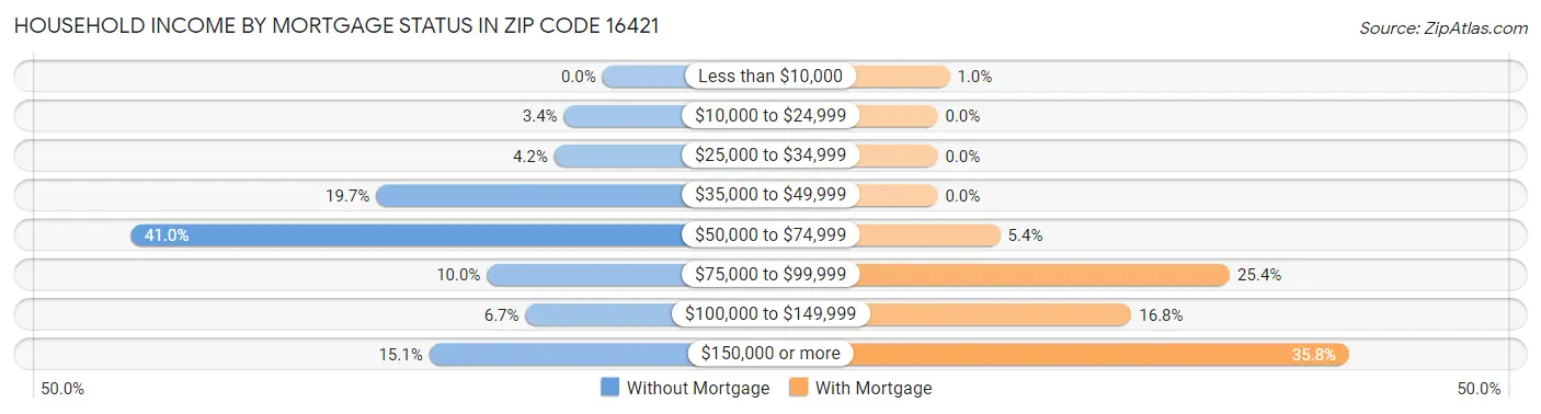 Household Income by Mortgage Status in Zip Code 16421