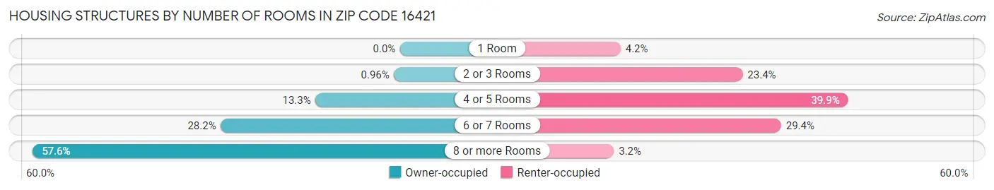 Housing Structures by Number of Rooms in Zip Code 16421
