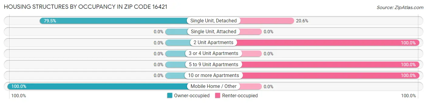 Housing Structures by Occupancy in Zip Code 16421