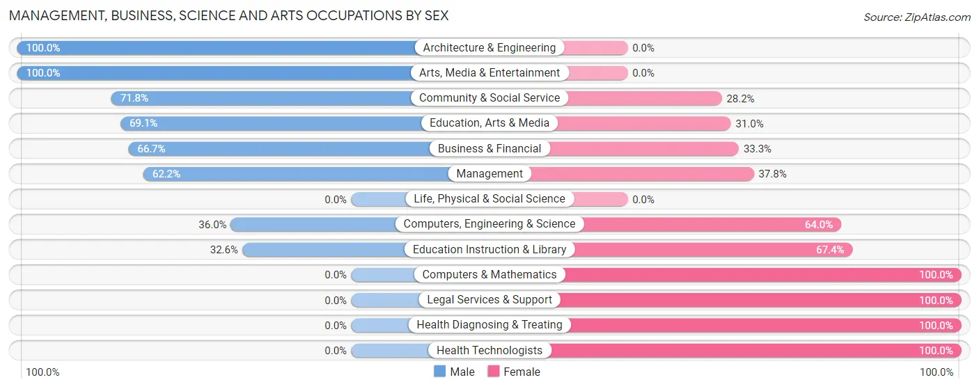 Management, Business, Science and Arts Occupations by Sex in Zip Code 16421