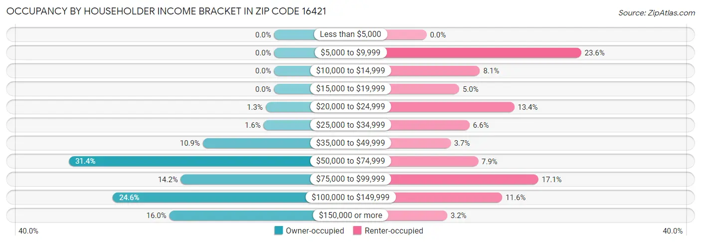 Occupancy by Householder Income Bracket in Zip Code 16421