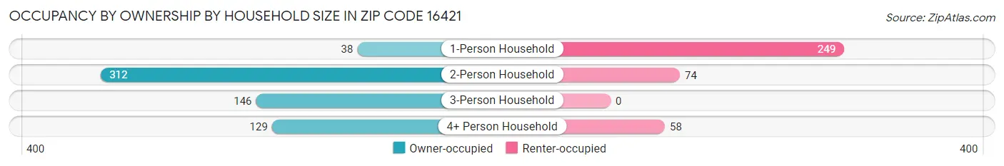 Occupancy by Ownership by Household Size in Zip Code 16421