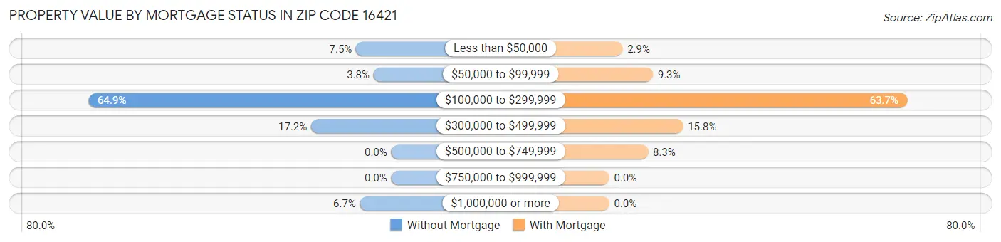 Property Value by Mortgage Status in Zip Code 16421
