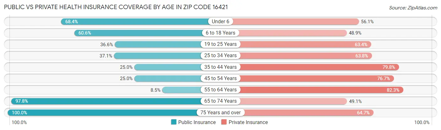 Public vs Private Health Insurance Coverage by Age in Zip Code 16421