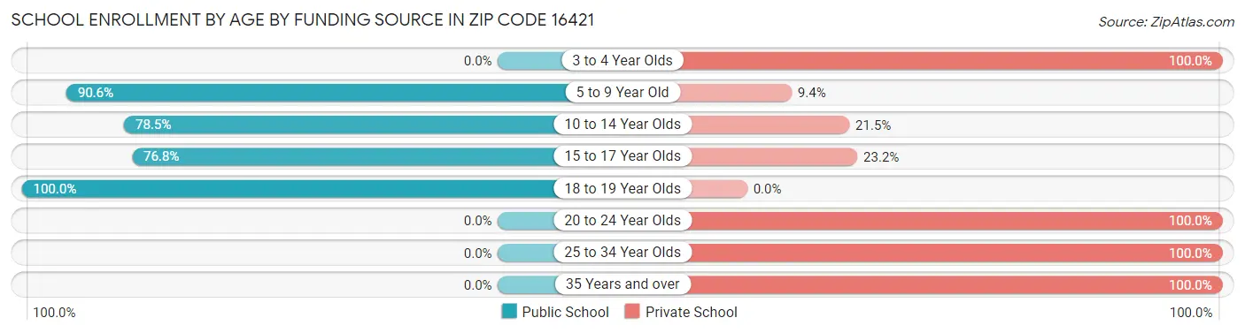 School Enrollment by Age by Funding Source in Zip Code 16421