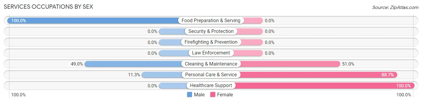 Services Occupations by Sex in Zip Code 16421